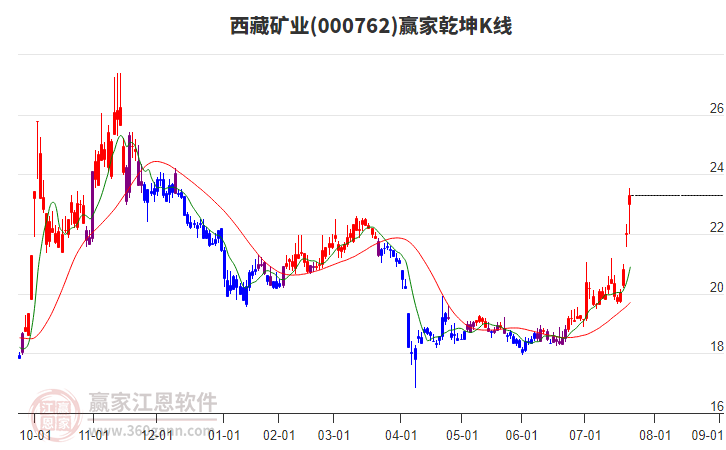 000762西藏礦業(yè)贏家乾坤K線工具 000762西藏礦業(yè)贏家乾坤K線工具