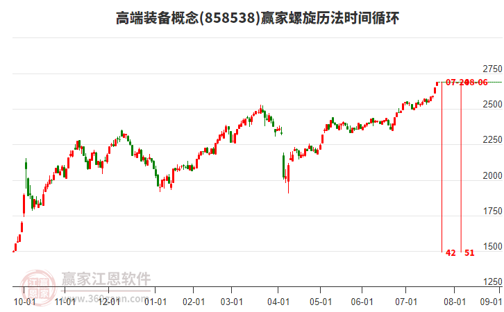 高端裝備概念螺旋歷法時(shí)間循環(huán)工具