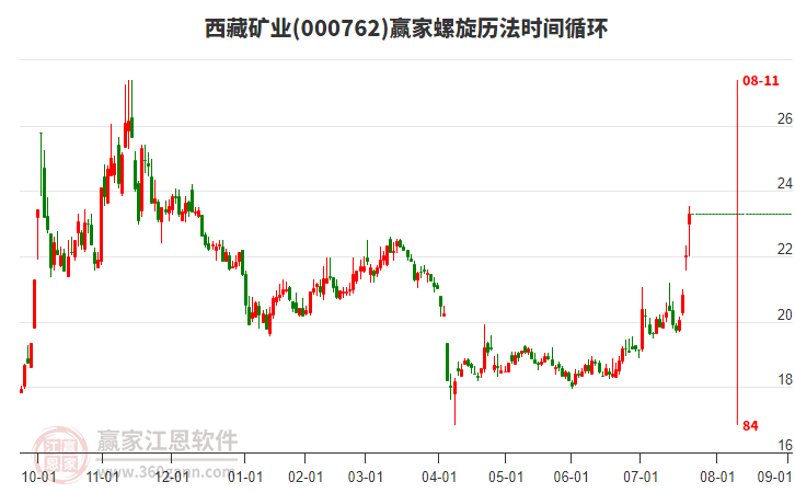 000762西藏礦業(yè)螺旋歷法時間循環(huán)工具 000762西藏礦業(yè)螺旋歷法時間循環(huán)工具