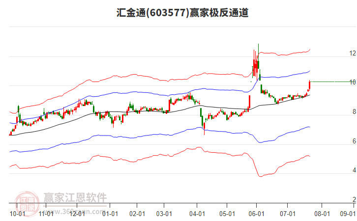 603577匯金通贏家極反通道工具