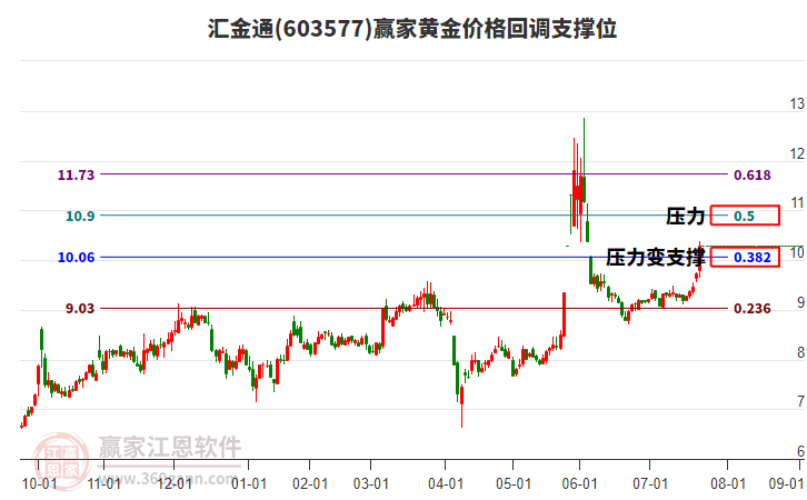 603577匯金通黃金價(jià)格回調(diào)支撐位工具