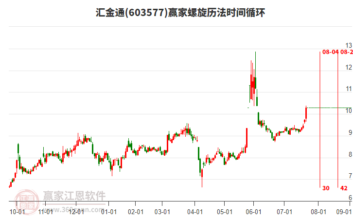 603577匯金通螺旋歷法時(shí)間循環(huán)工具