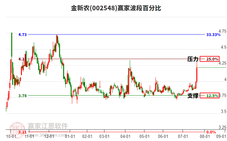 002548金新農(nóng)波段百分比工具