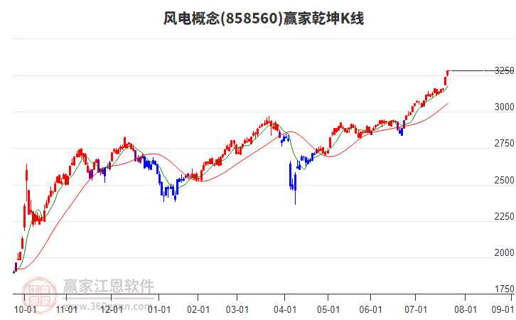 858560風(fēng)電贏家乾坤K線工具 858560風(fēng)電贏家乾坤K線工具