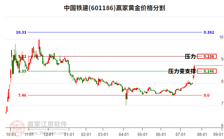 中國鐵建 中國鐵建