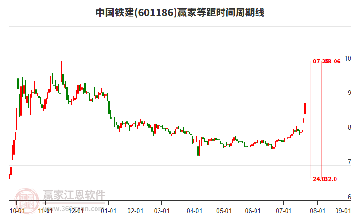 601186中國鐵建等距時間周期線工具 601186中國鐵建等距時間周期線工具
