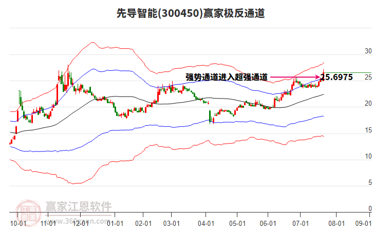 300450先導(dǎo)智能贏家極反通道工具 300450先導(dǎo)智能贏家極反通道工具