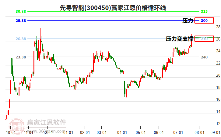 300450先導(dǎo)智能江恩價(jià)格循環(huán)線工具 300450先導(dǎo)智能江恩價(jià)格循環(huán)線工具