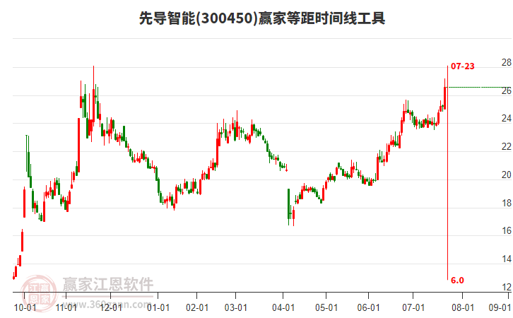 300450先導(dǎo)智能等距時(shí)間周期線工具 300450先導(dǎo)智能等距時(shí)間周期線工具