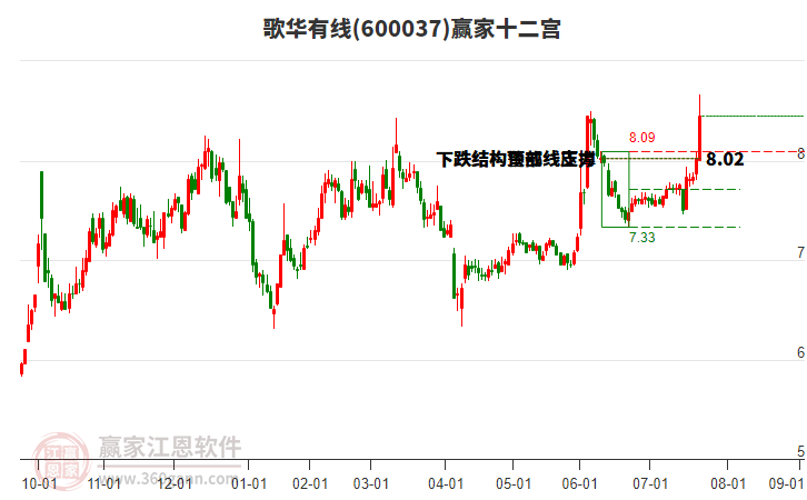 600037歌華有線贏家十二宮工具