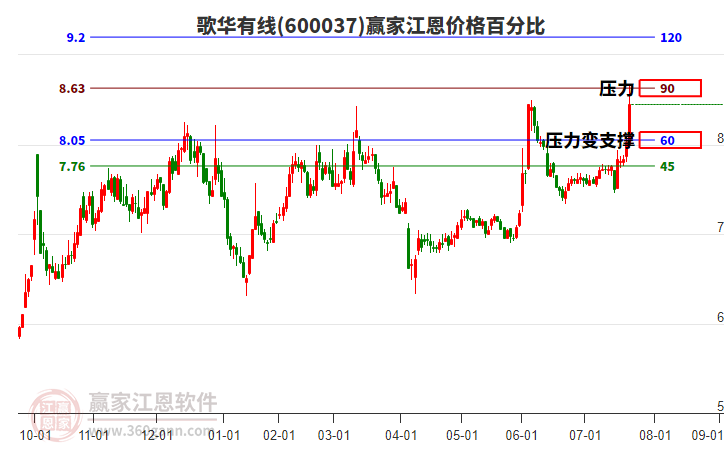 600037歌華有線江恩價(jià)格百分比工具