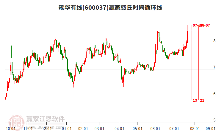 600037歌華有線費(fèi)氏時(shí)間循環(huán)線工具