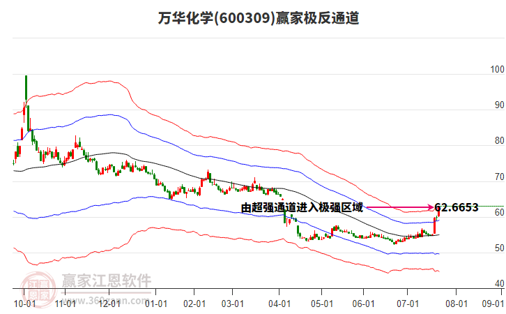 600309萬華化學(xué)贏家極反通道工具 600309萬華化學(xué)贏家極反通道工具