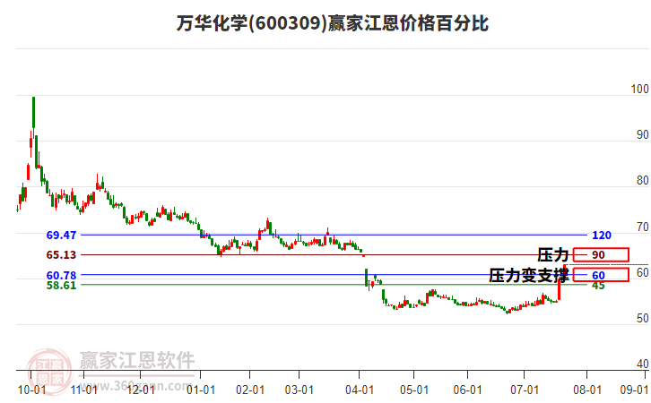 600309萬華化學(xué)江恩價格百分比工具 600309萬華化學(xué)江恩價格百分比工具