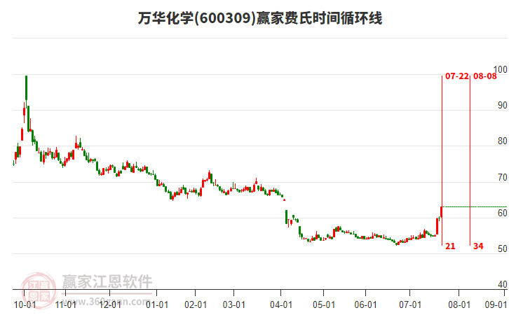 600309萬華化學(xué)費氏時間循環(huán)線工具 600309萬華化學(xué)費氏時間循環(huán)線工具