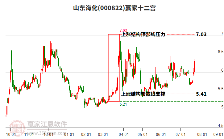 000822山東?；A家十二宮工具