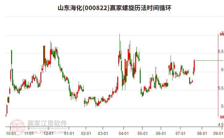 000822山東海化螺旋歷法時間循環(huán)工具