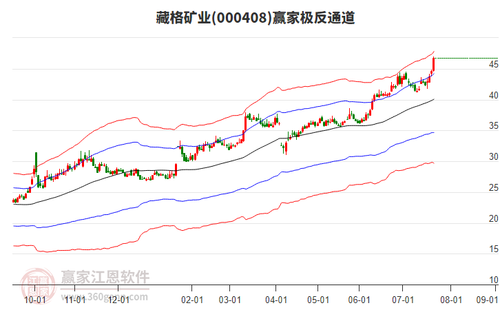 000408藏格礦業(yè)贏家極反通道工具 000408藏格礦業(yè)贏家極反通道工具