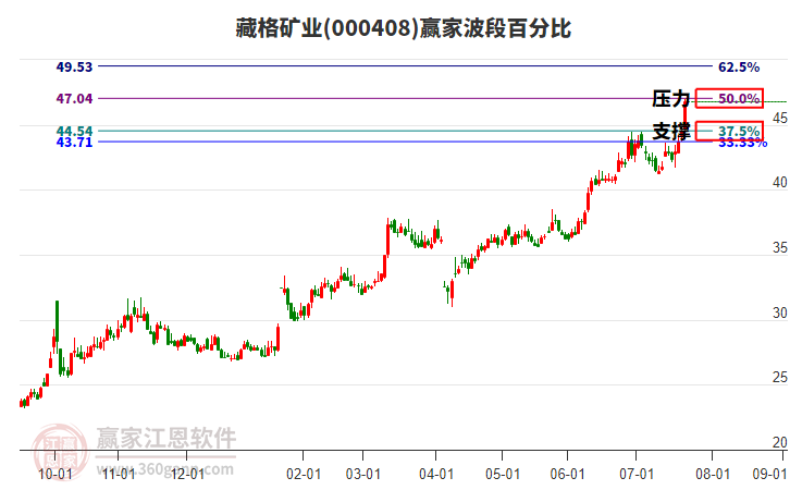 000408藏格礦業(yè)波段百分比工具 000408藏格礦業(yè)波段百分比工具