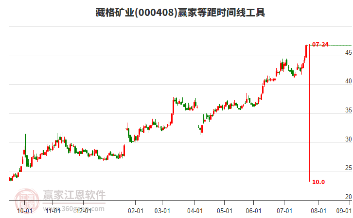 000408藏格礦業(yè)等距時(shí)間周期線工具 000408藏格礦業(yè)等距時(shí)間周期線工具
