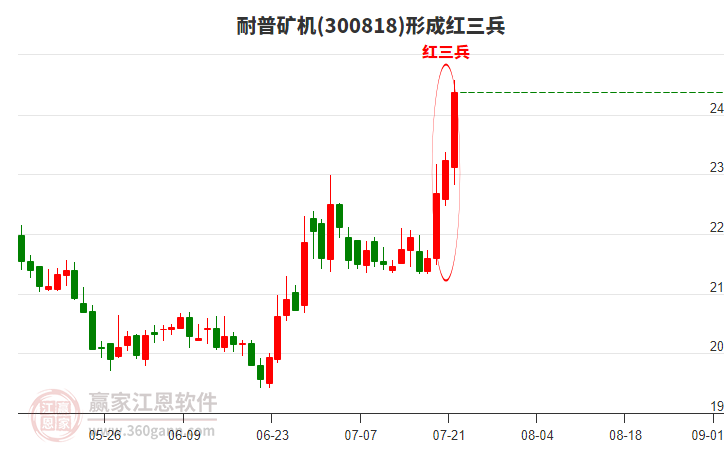 耐普礦機形成頂部紅三兵形態(tài)
