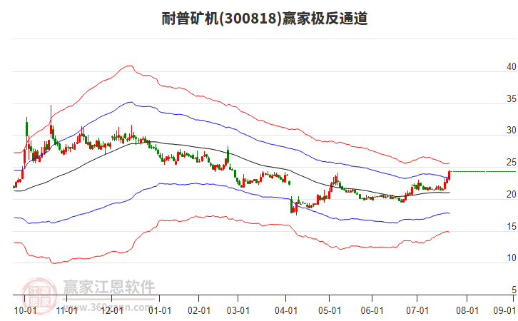 300818耐普礦機贏家極反通道工具