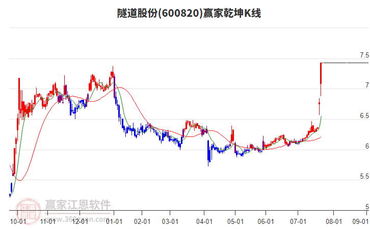 600820隧道股份贏家乾坤K線工具 600820隧道股份贏家乾坤K線工具