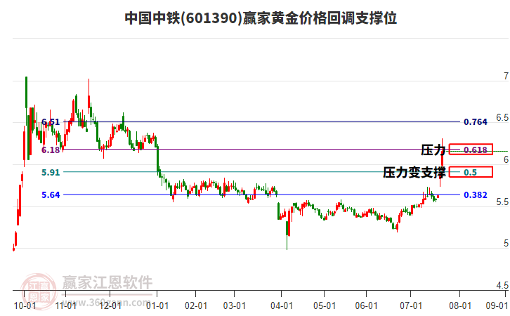 601390中國(guó)中鐵黃金價(jià)格回調(diào)支撐位工具 601390中國(guó)中鐵黃金價(jià)格回調(diào)支撐位工具