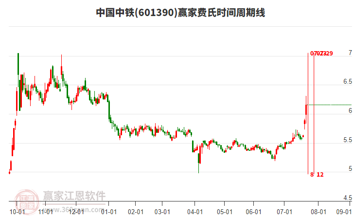 601390中國(guó)中鐵費(fèi)氏時(shí)間周期線工具 601390中國(guó)中鐵費(fèi)氏時(shí)間周期線工具