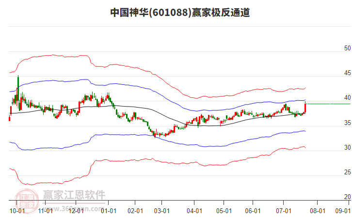 601088中國神華贏家極反通道工具