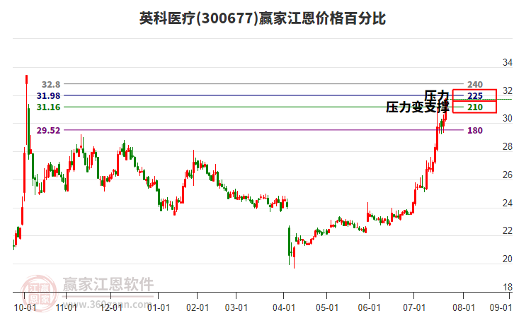 300677英科醫(yī)療江恩價(jià)格百分比工具 300677英科醫(yī)療江恩價(jià)格百分比工具