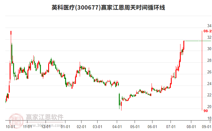 300677英科醫(yī)療江恩周天時(shí)間循環(huán)線工具 300677英科醫(yī)療江恩周天時(shí)間循環(huán)線工具