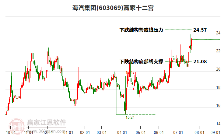 603069海汽集團贏家十二宮工具