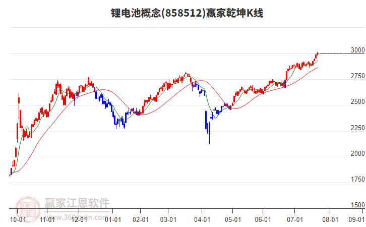 858512鋰電池贏家乾坤K線工具