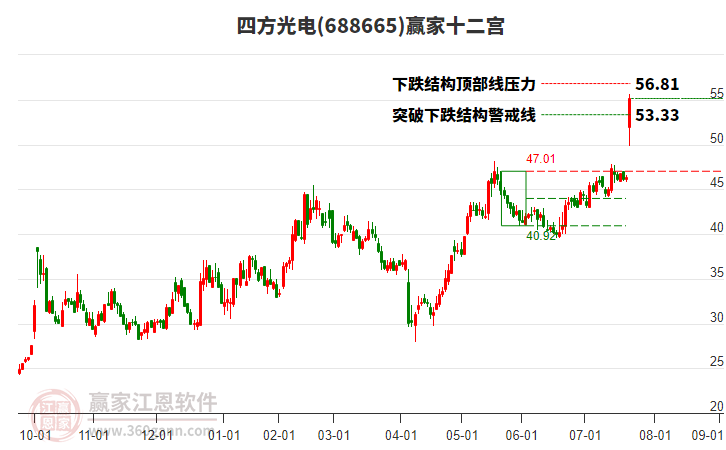 688665四方光電贏家十二宮工具