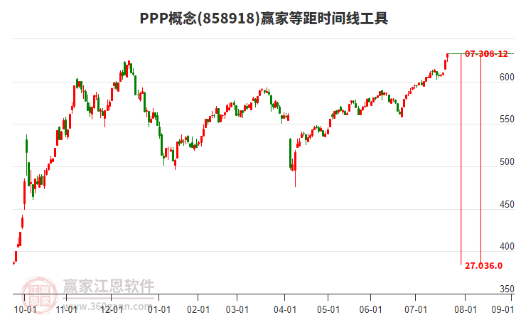 PPP概念等距時(shí)間周期線工具