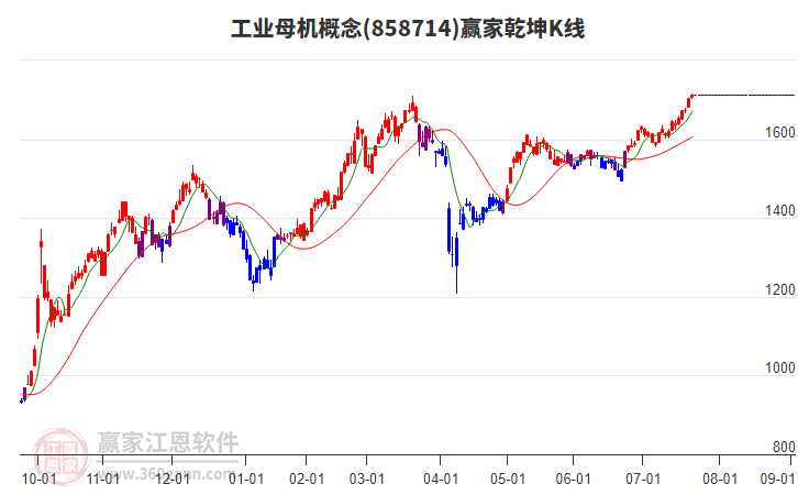 858714工業(yè)母機(jī)贏家乾坤K線工具