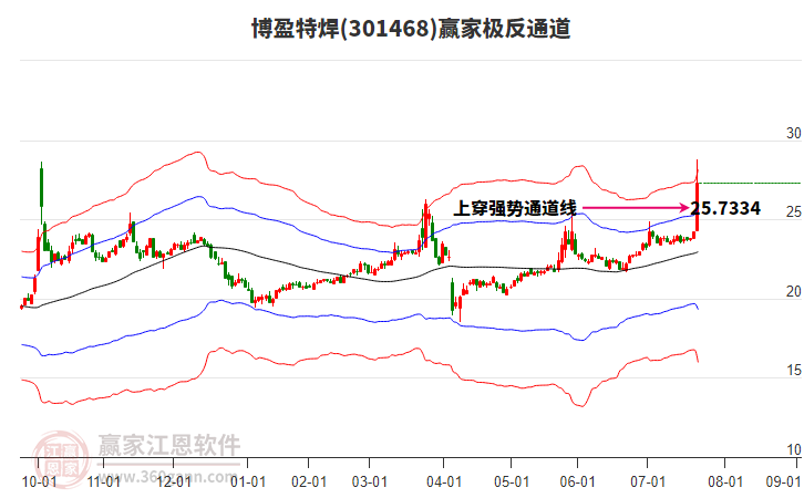 301468博盈特焊贏家極反通道工具 301468博盈特焊贏家極反通道工具
