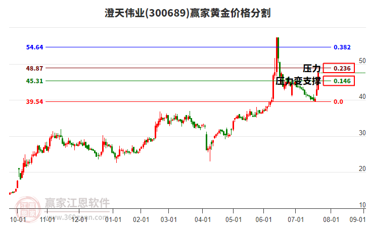 300689澄天偉業(yè)黃金價(jià)格分割工具 300689澄天偉業(yè)黃金價(jià)格分割工具