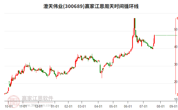 300689澄天偉業(yè)江恩周天時(shí)間循環(huán)線工具 300689澄天偉業(yè)江恩周天時(shí)間循環(huán)線工具