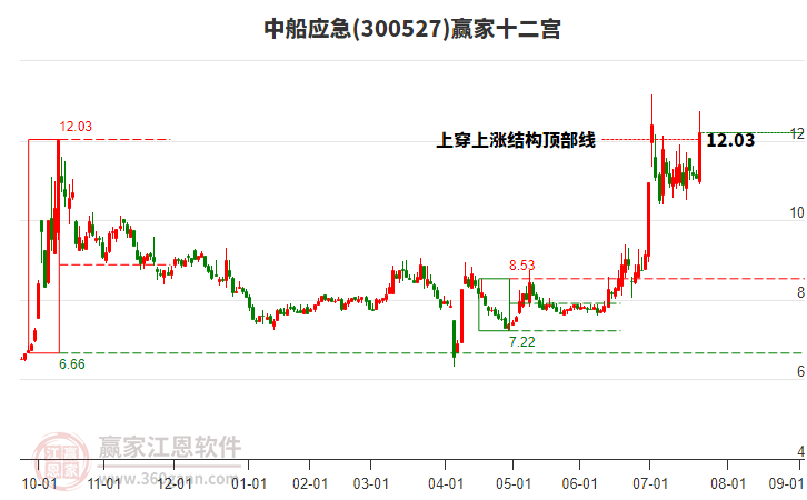 300527中船應(yīng)急贏家十二宮工具