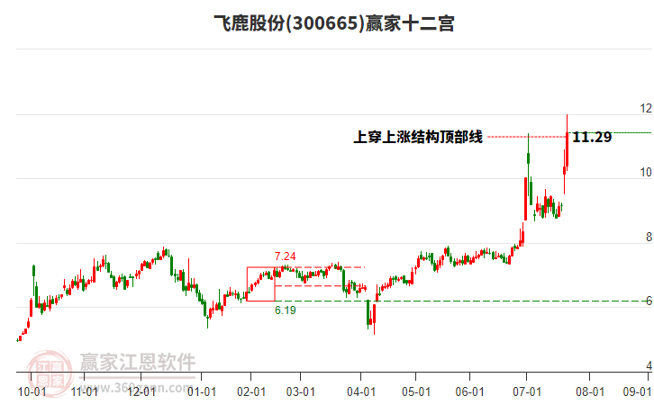 300665飛鹿股份贏家十二宮工具