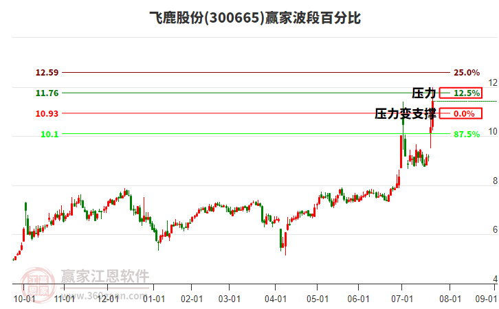 300665飛鹿股份波段百分比工具