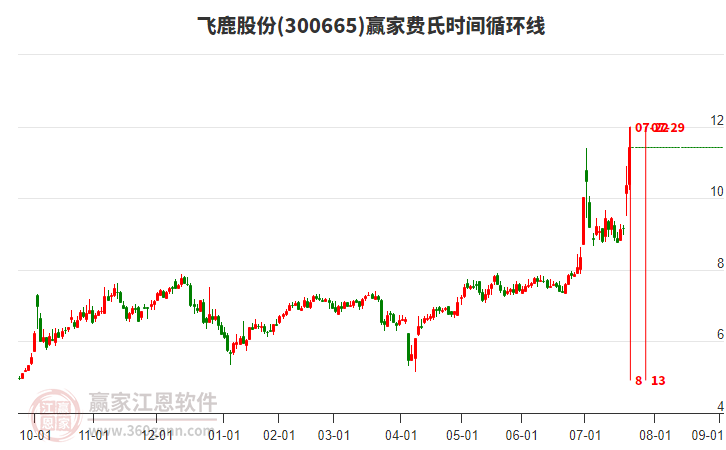 300665飛鹿股份費(fèi)氏時間循環(huán)線工具