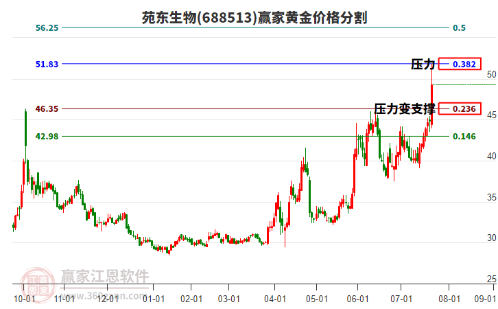 688513苑東生物黃金價(jià)格分割工具