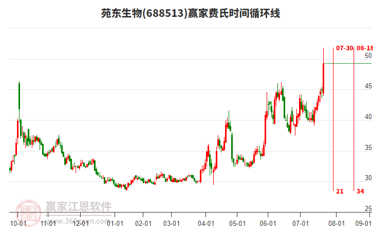 688513苑東生物費(fèi)氏時(shí)間循環(huán)線工具
