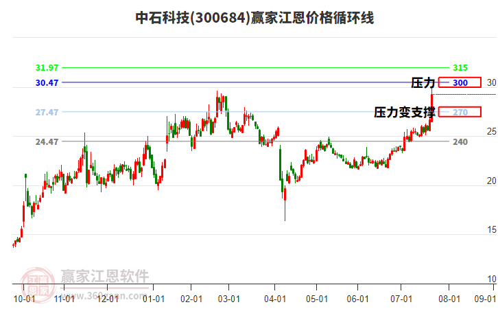 300684中石科技江恩價格循環(huán)線工具