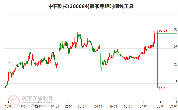 300684中石科技等距時間周期線工具