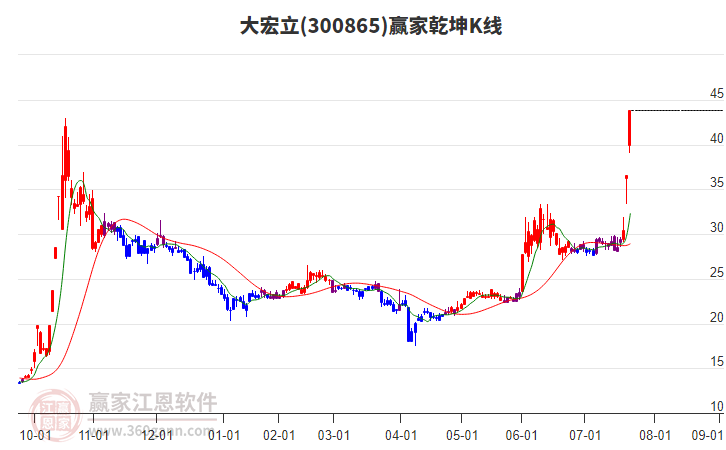 300865大宏立贏家乾坤K線工具 300865大宏立贏家乾坤K線工具