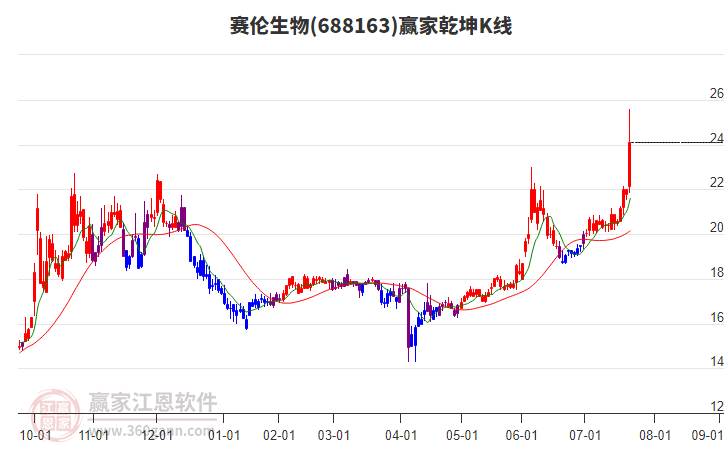 688163賽倫生物贏家乾坤K線工具